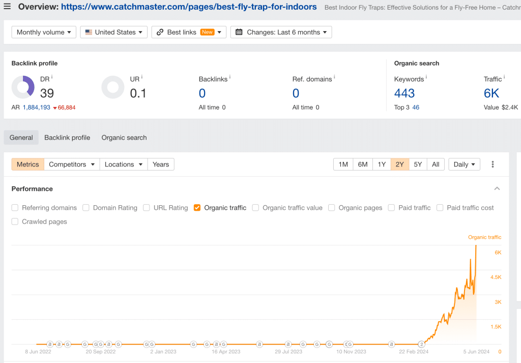 Ahrefs graph showing traffic to a sales page